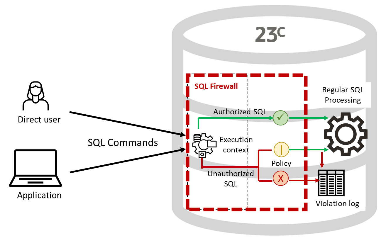 A graphic depicting the kernel for an Oracle database with Oracle SQL Firewall built in.