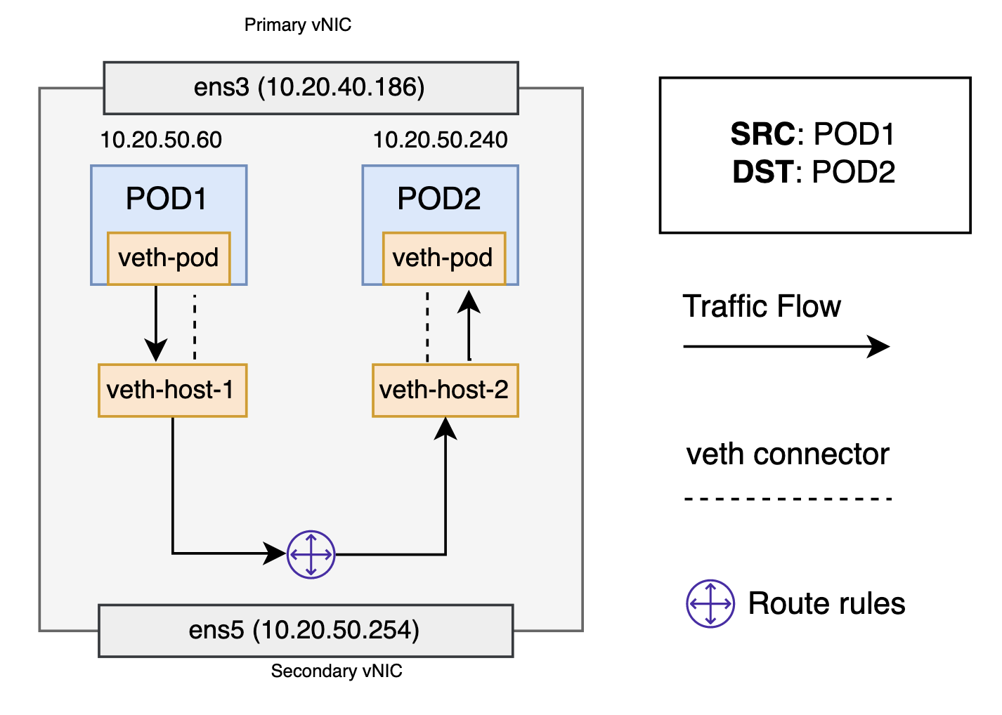 A graphic depicting the architecture for a pod-to-pod, same worker node setup.