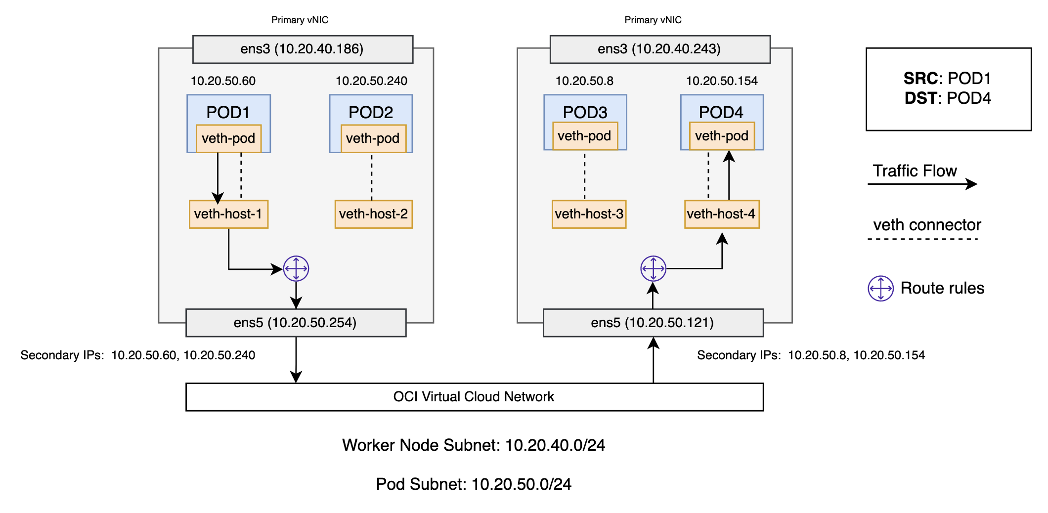 A graphic depicting the architecture for a pod to pod across worker nodes setup.