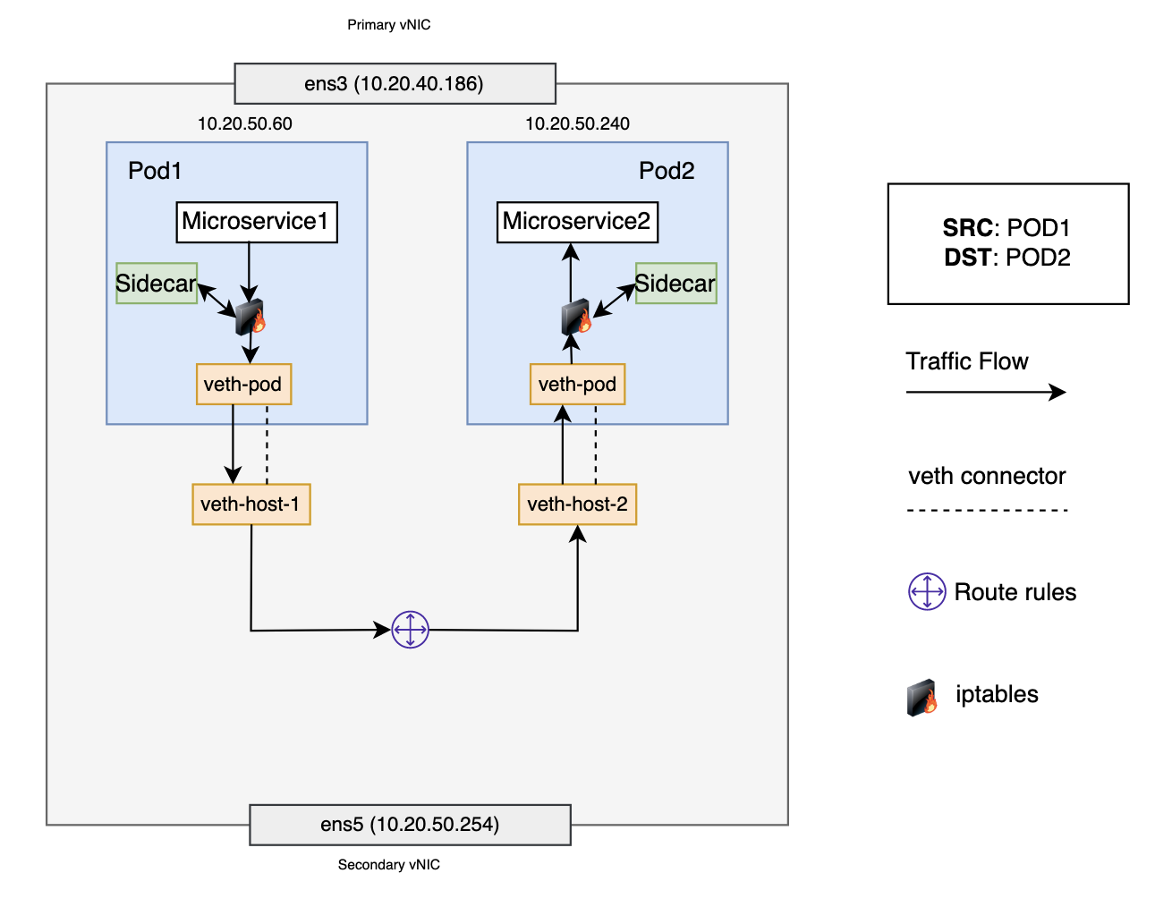 A graphic depicting the architecture for a service mesh setup.