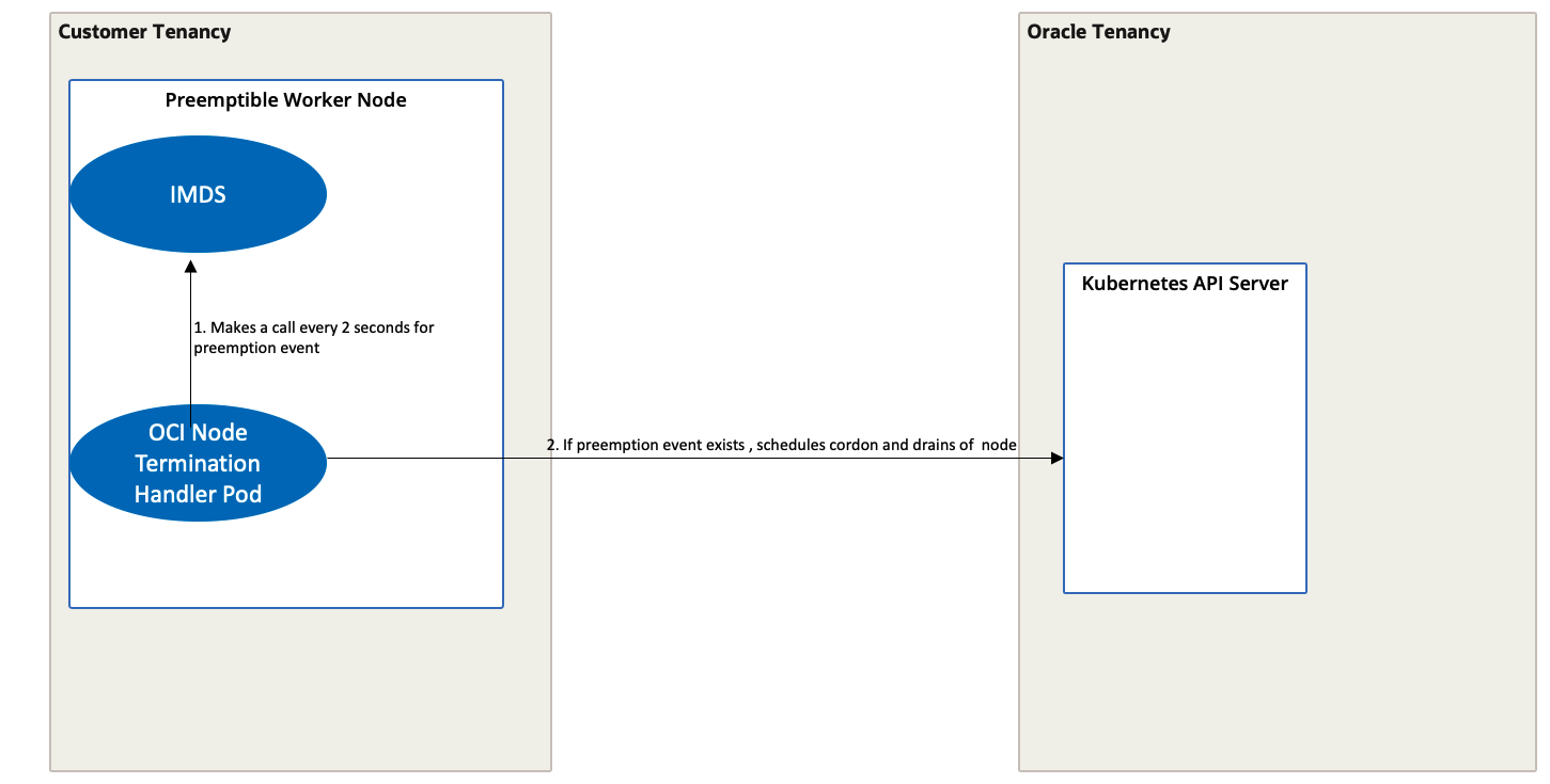 A graphic depicting a deployment of preemptible nodes on OKE.