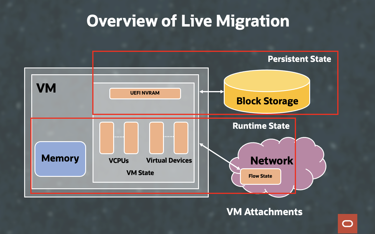 A graphic depicting the overview of VM states for live migration.