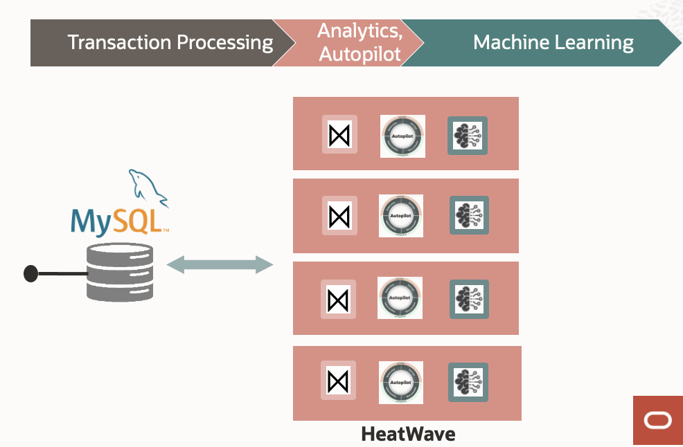 A graphic depicting the workflow for using MySQL HeatWave for transaction processing, analytics, autopilot, and machine learning.