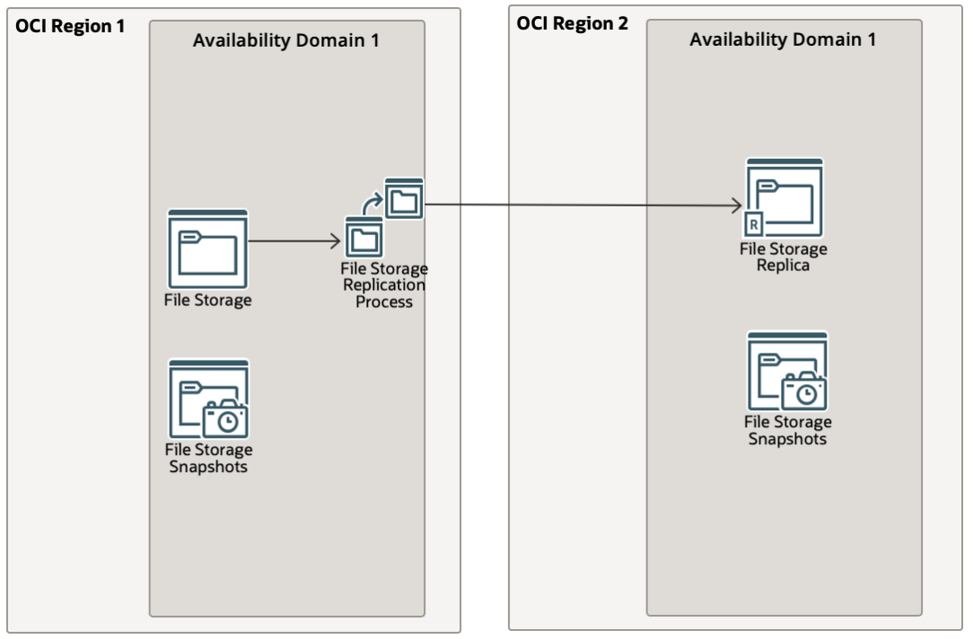 A diagram of replication across different regions