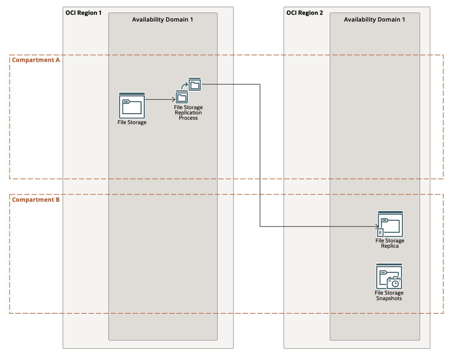A diagram of replication in a different region and different compartment