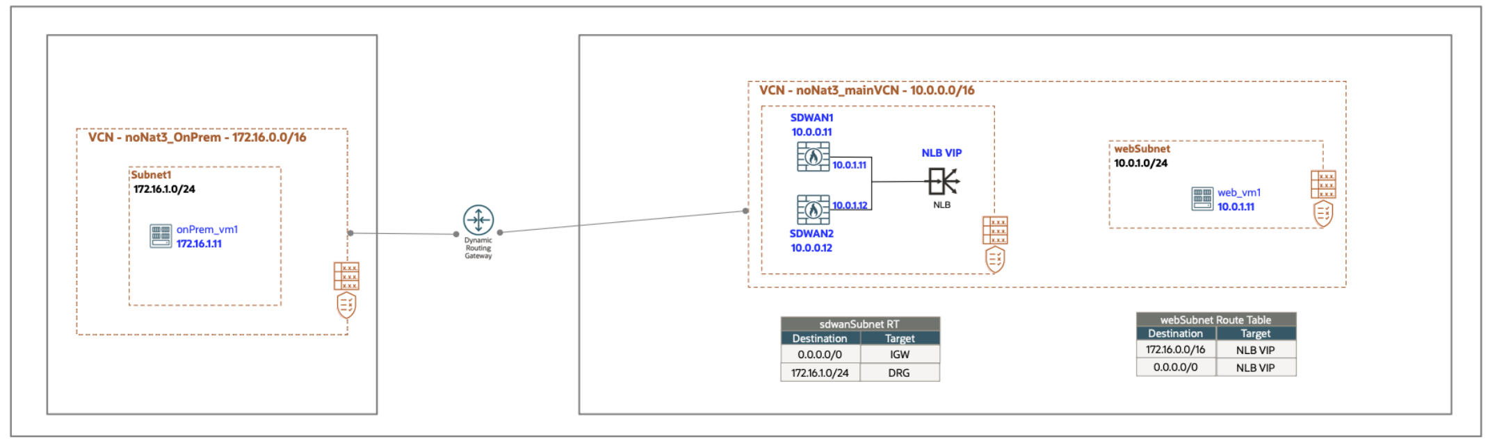 Enabled symmetric egress traffic through SD-WAN appliances.
