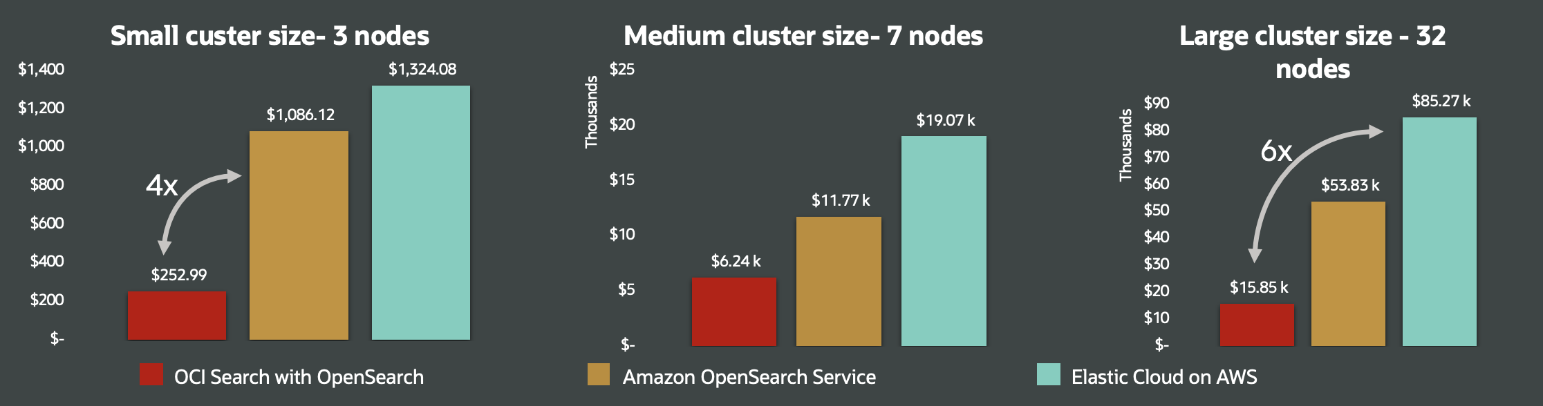 Price comparisons between OCI Search and cloud alternatives for 3-node, 7-node, and 32-node clusters.