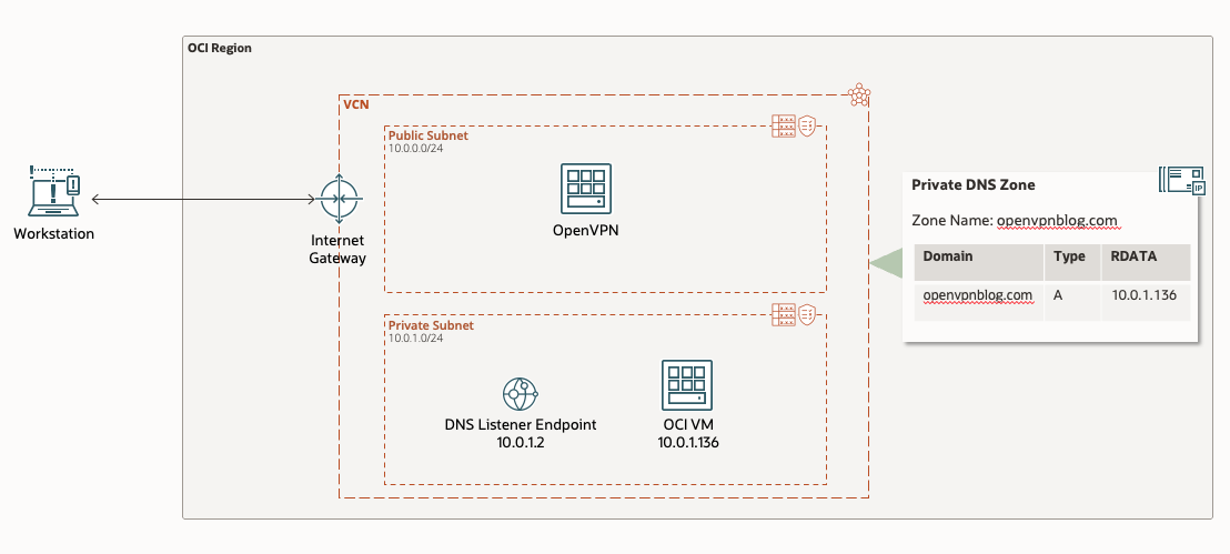 A graphic depicting the architecture for this basic solution.