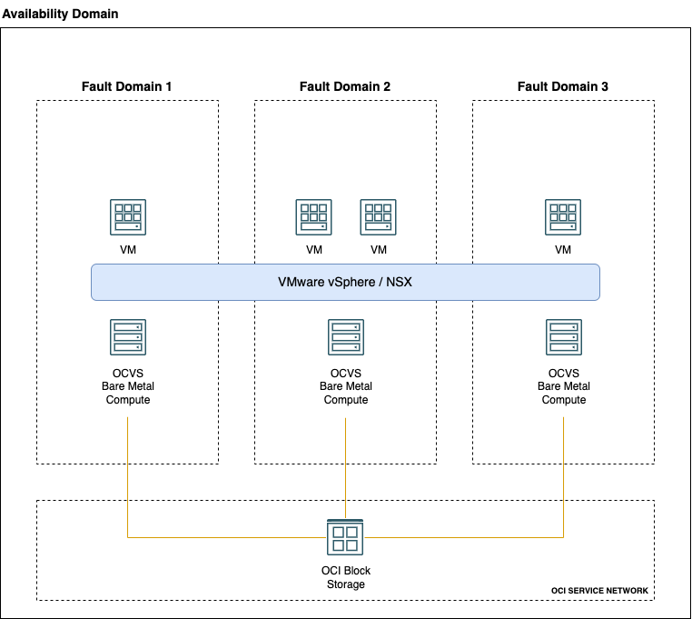 A graphic depicting the architecture of a single-availability domain deployment with OCI Block Storage.
