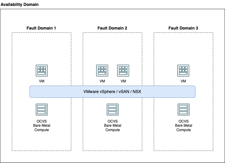 A graphic depicting the architecture of a single-availability domain deployment with vSAN.