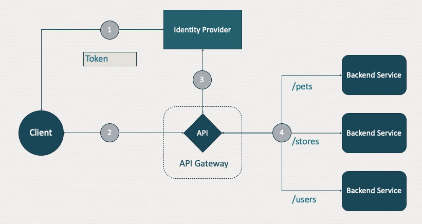 A graphic depicting an example of a single-authentication deployment.