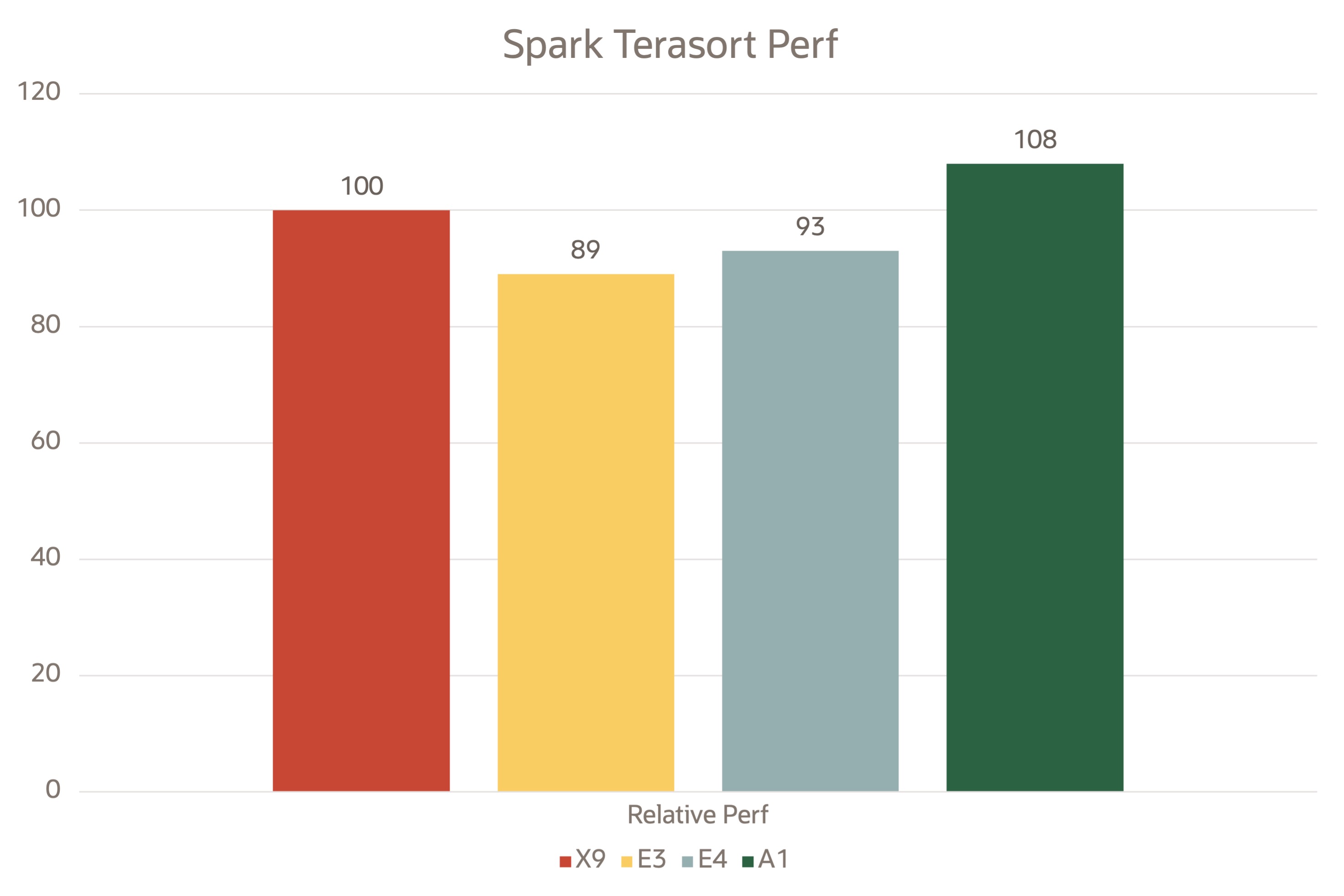 A graphic depicting a bar graph comparing the relative percentages of Spark Terasort outputs.