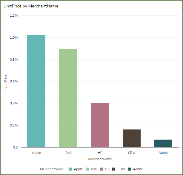 Final Viz with results.
