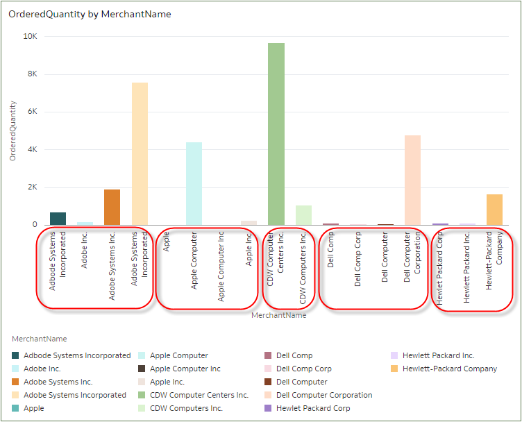 This figure shows the viz created with unstandardized merchant names
