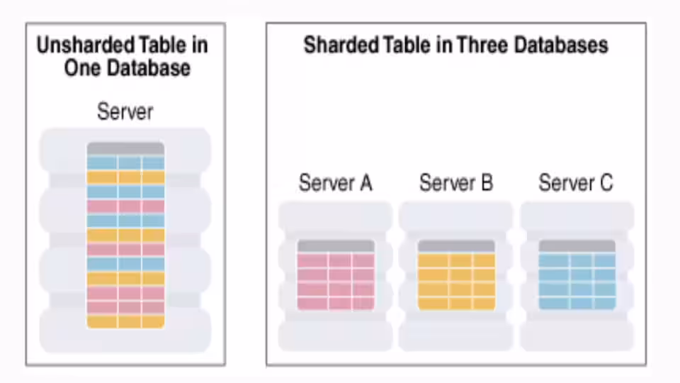 Oracle Sharding - architecture