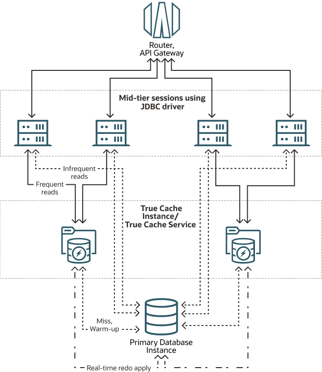Oracle True Cache