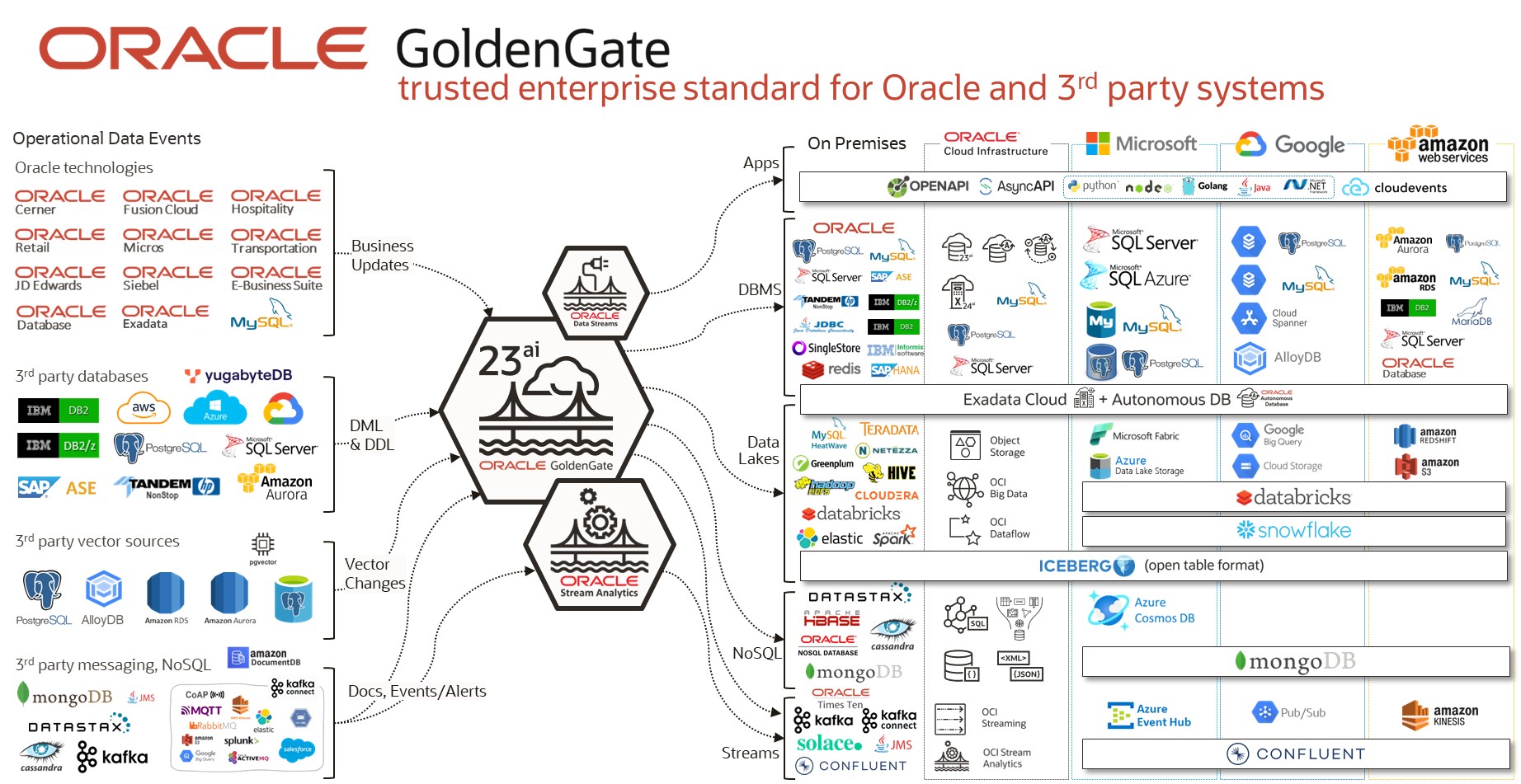 GoldenGate as an enterprise standard