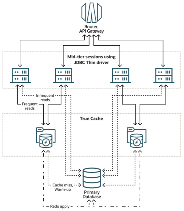 True Cache Architecture