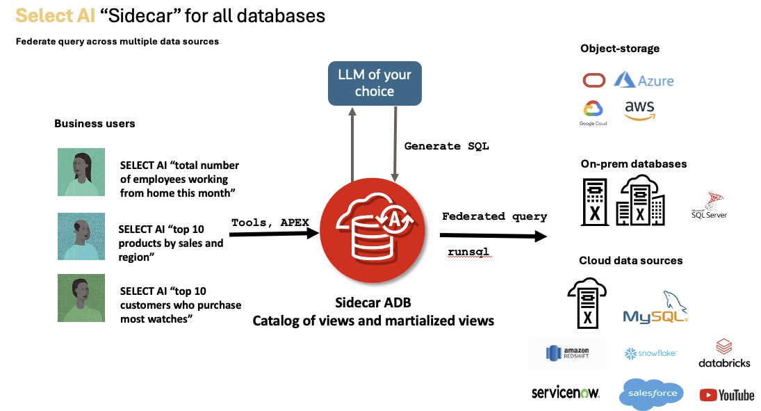 Select AI Sidecar for all databases