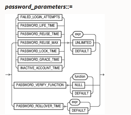 A graphic depicting the flow of user profile password parameters.