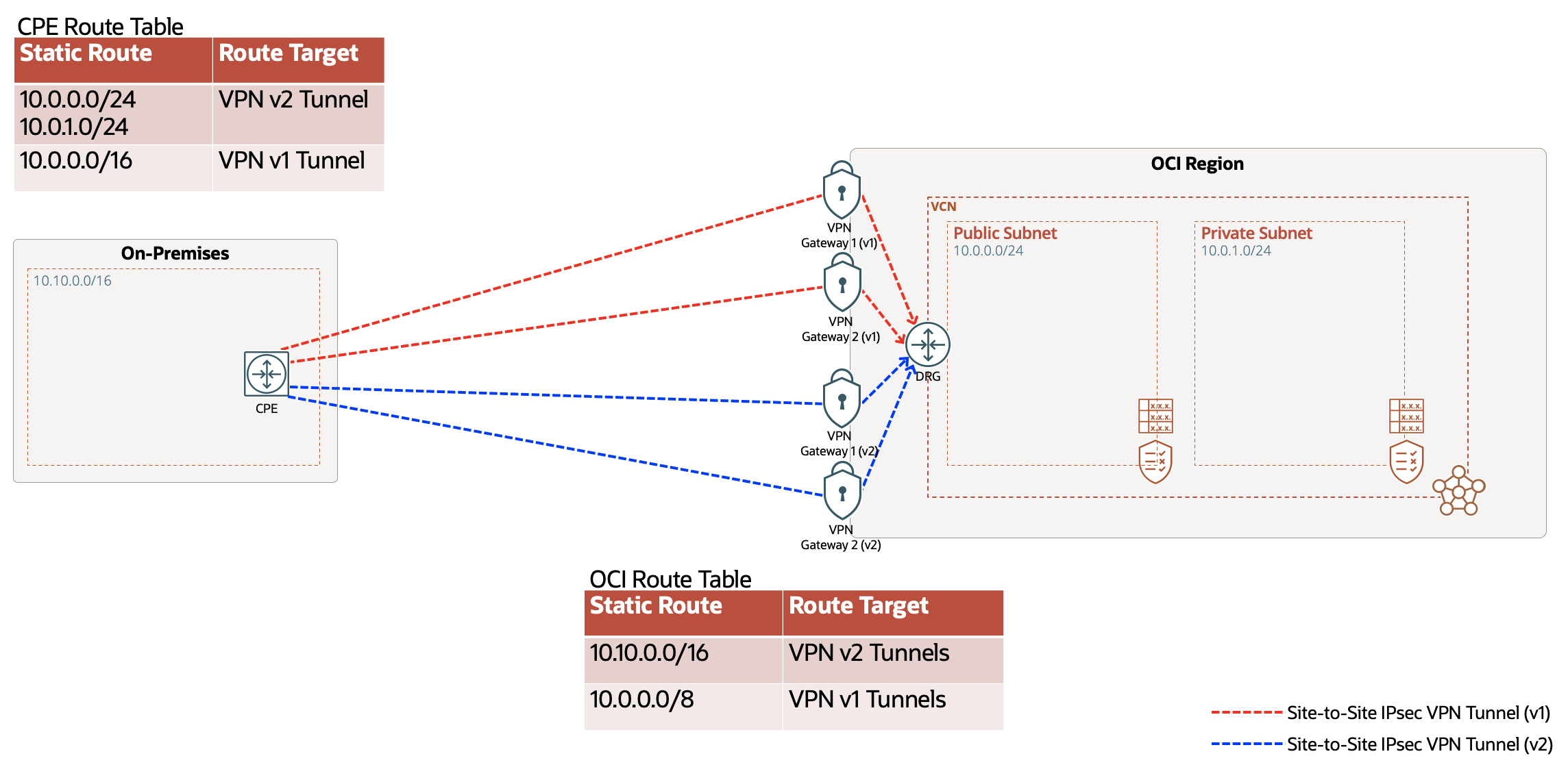 A graphic depicting the architecture of a VPN with static routing.