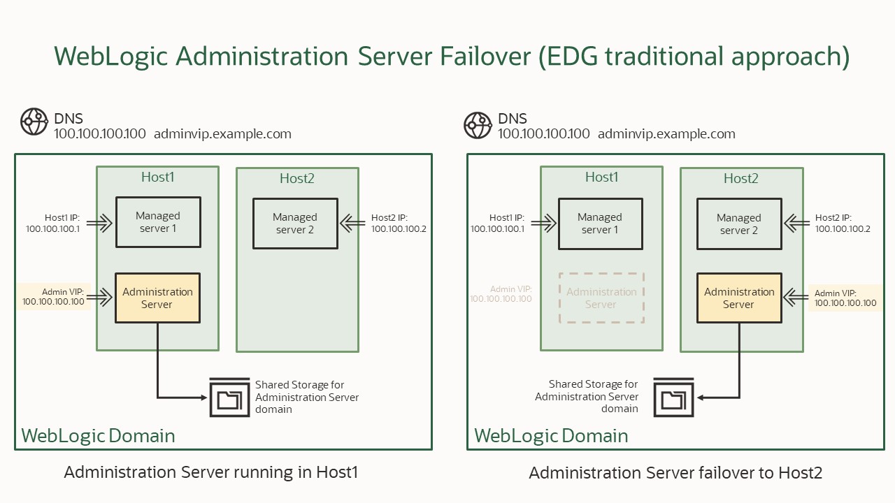 WebLogic Administration Server Failover (EDG traditional apporach)