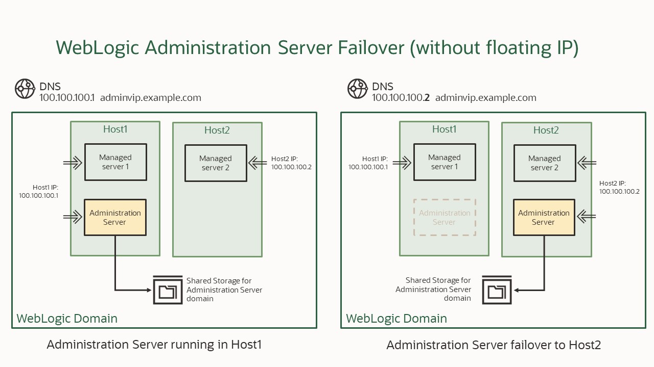 WebLogic Administration Server failover without floating IP