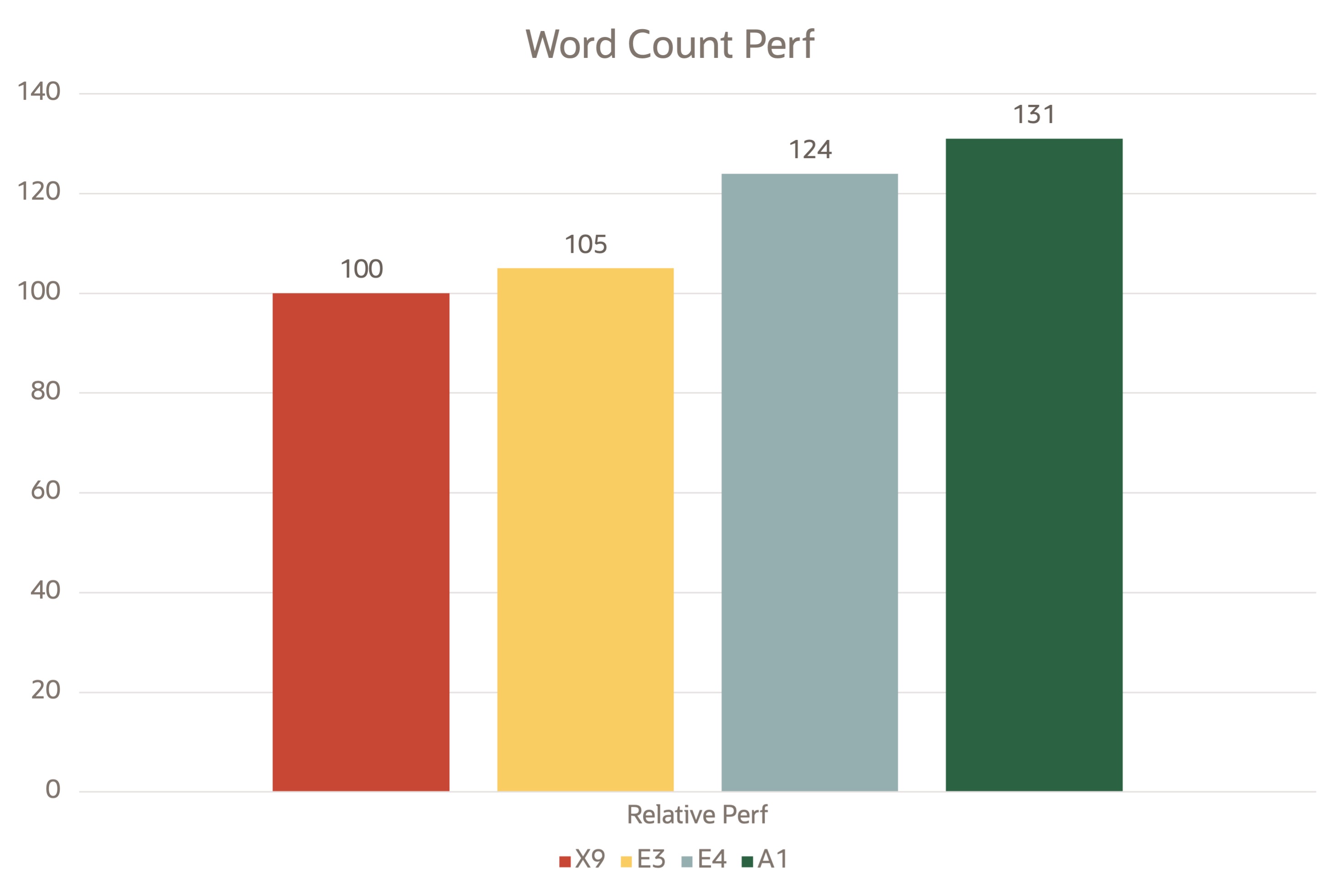 A graphic depicting a bar chart comparing the relative percentages of word counts across images.