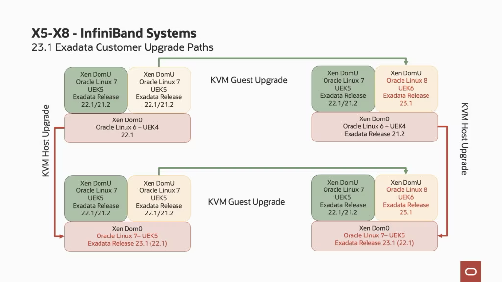 仮想化プラットフォームの Exadata X5-X8 アップグレード パス