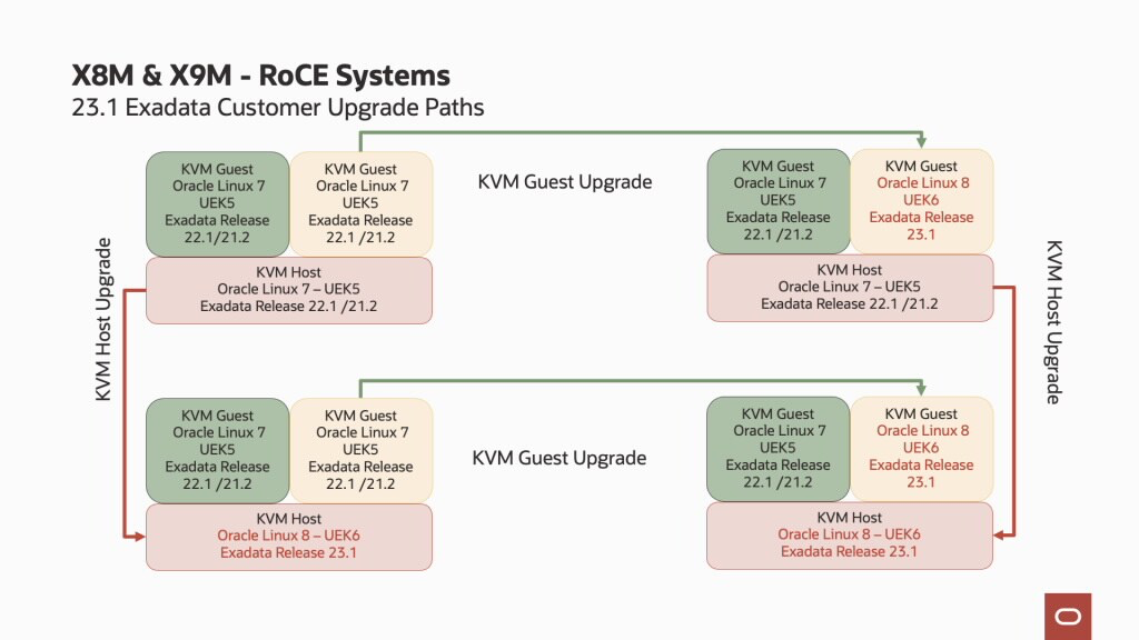 Exadata X8M X9M