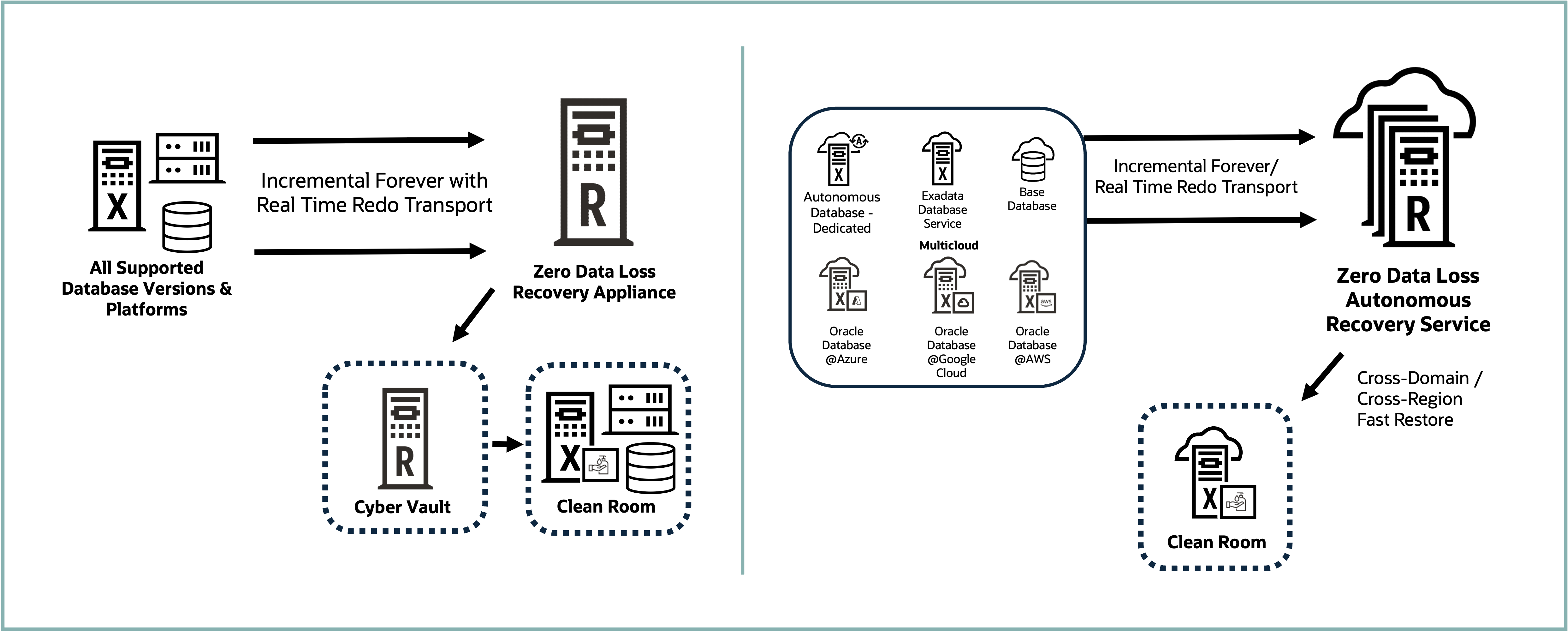 High Level ZDLRA/ZRCV End-to-End Flow