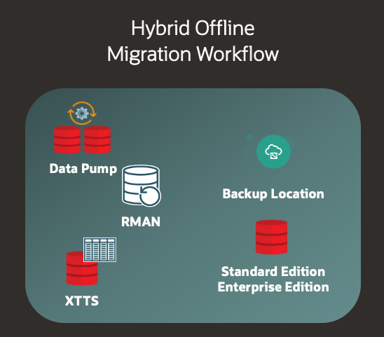 Hybrid Offline Migration