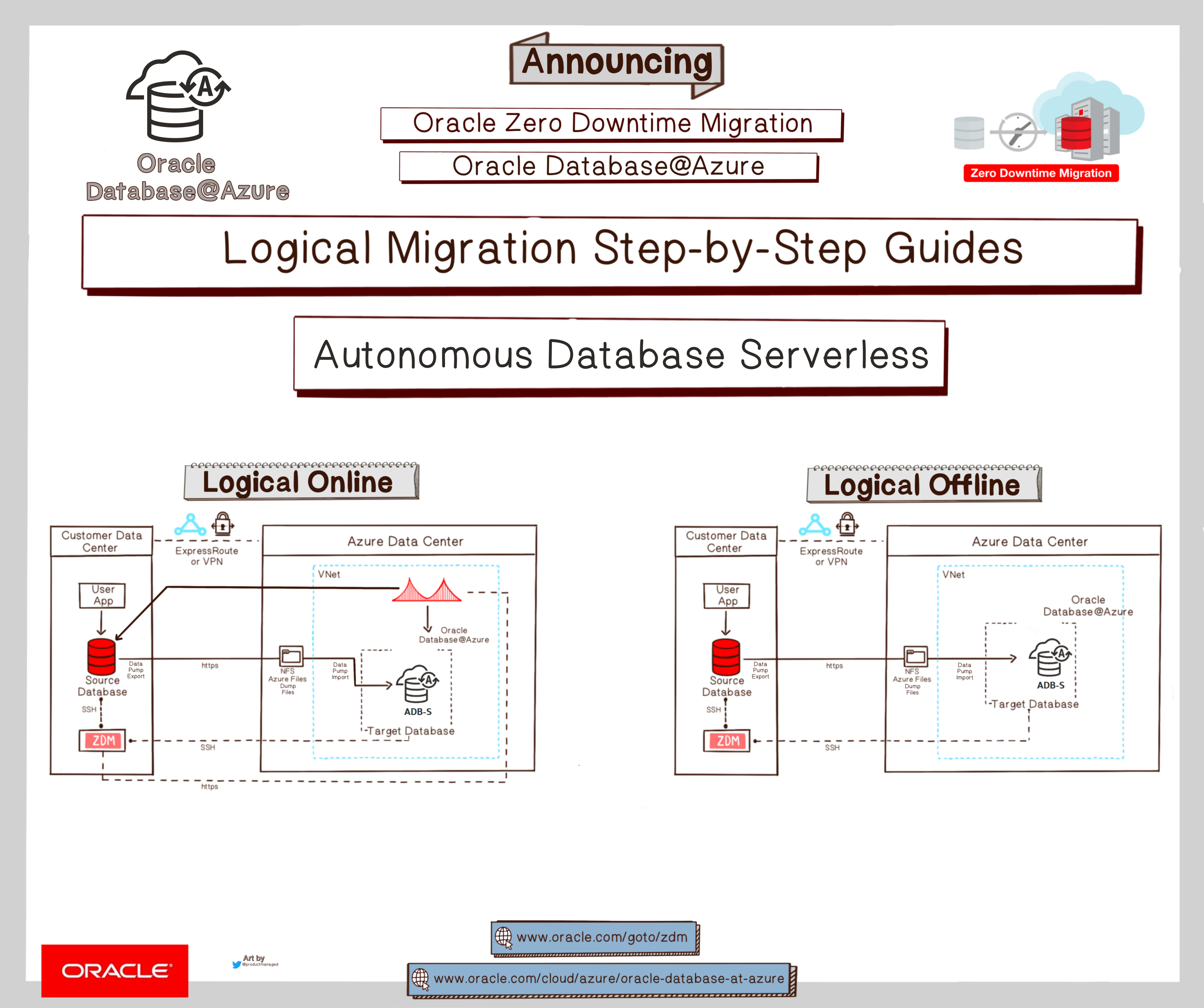 ZDM to Autonomous Database@Azure
