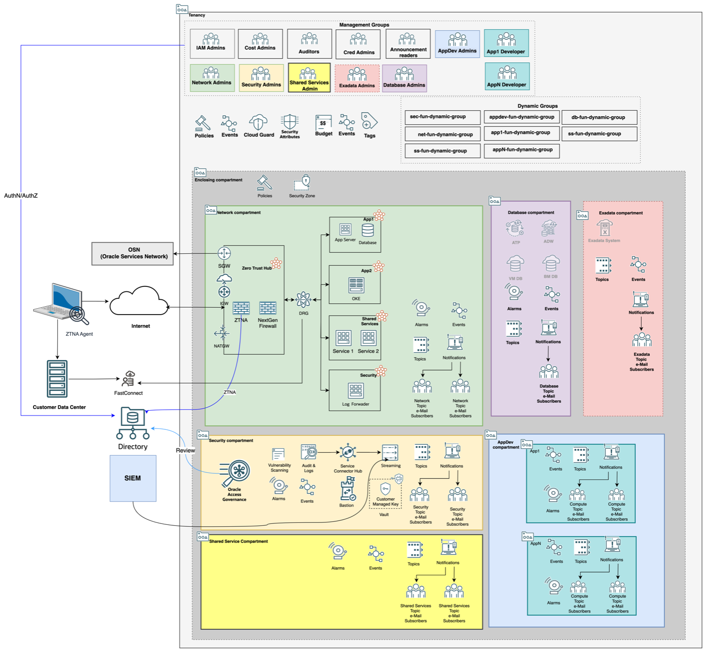 This architecture diagram describes all of the components of the zero trust landing zone architecture including all the management groups, and services configured within the network compartment, security compartment, shared service compartment, database compartment, exadata compartment, and appdev compartment.
