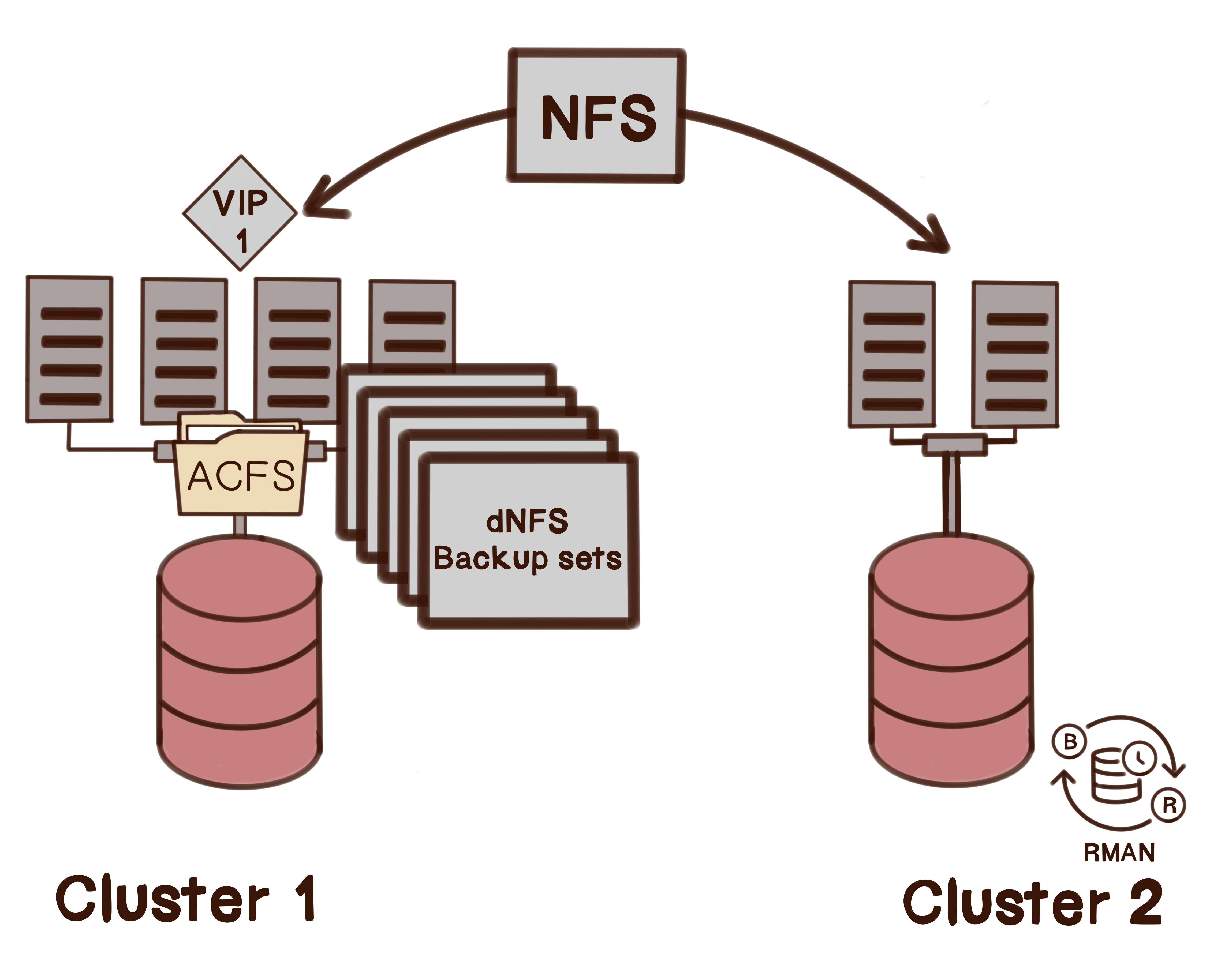 Overview of RMAN usage of ACFS over NFS for backup datasets