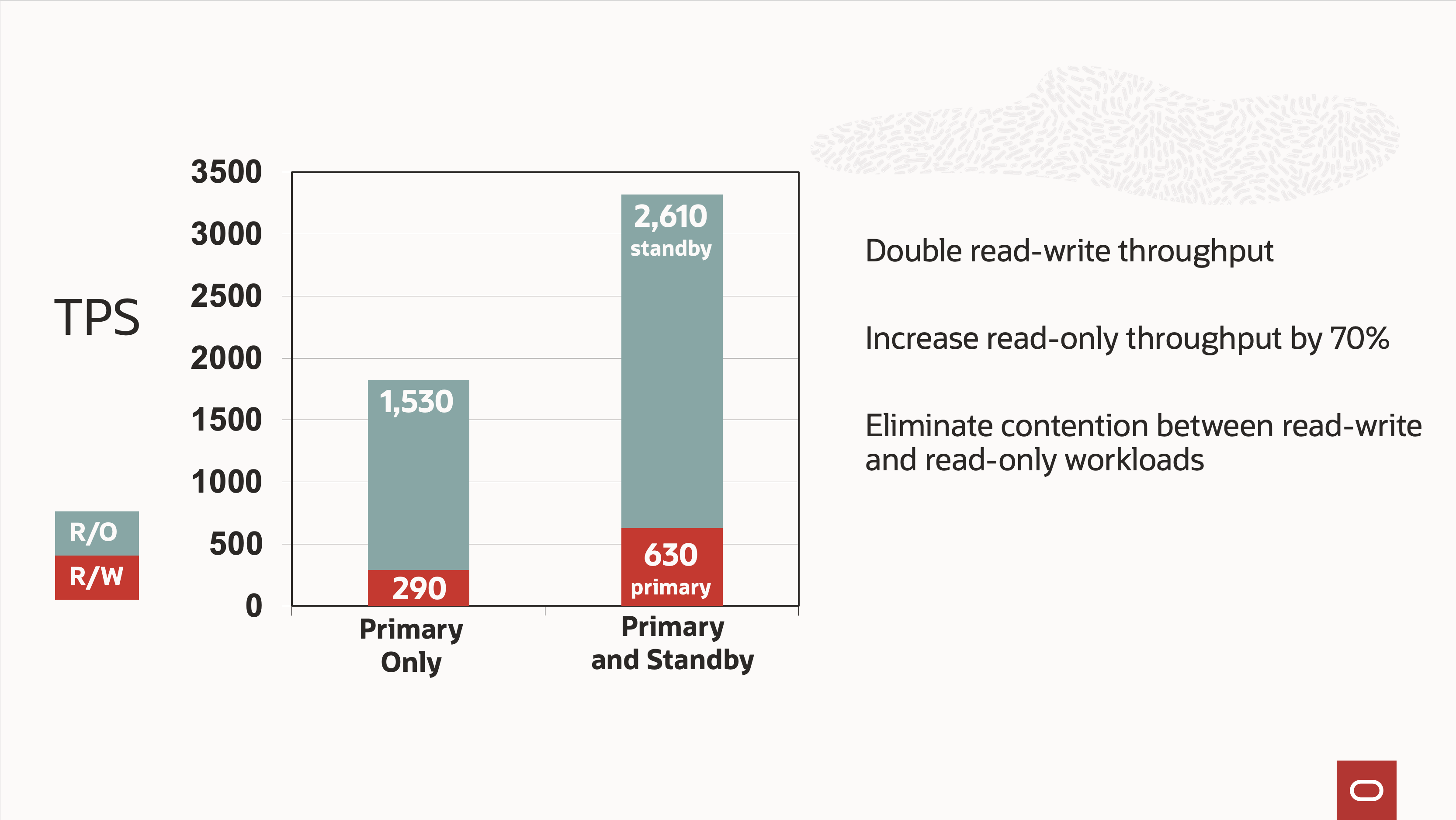 A bar chart shows how a primary can increase the read write throughput when offloading reads on the standby database. Without offloading: fewer reads and writes. With offloading: more writes and linearly-scalable reads.