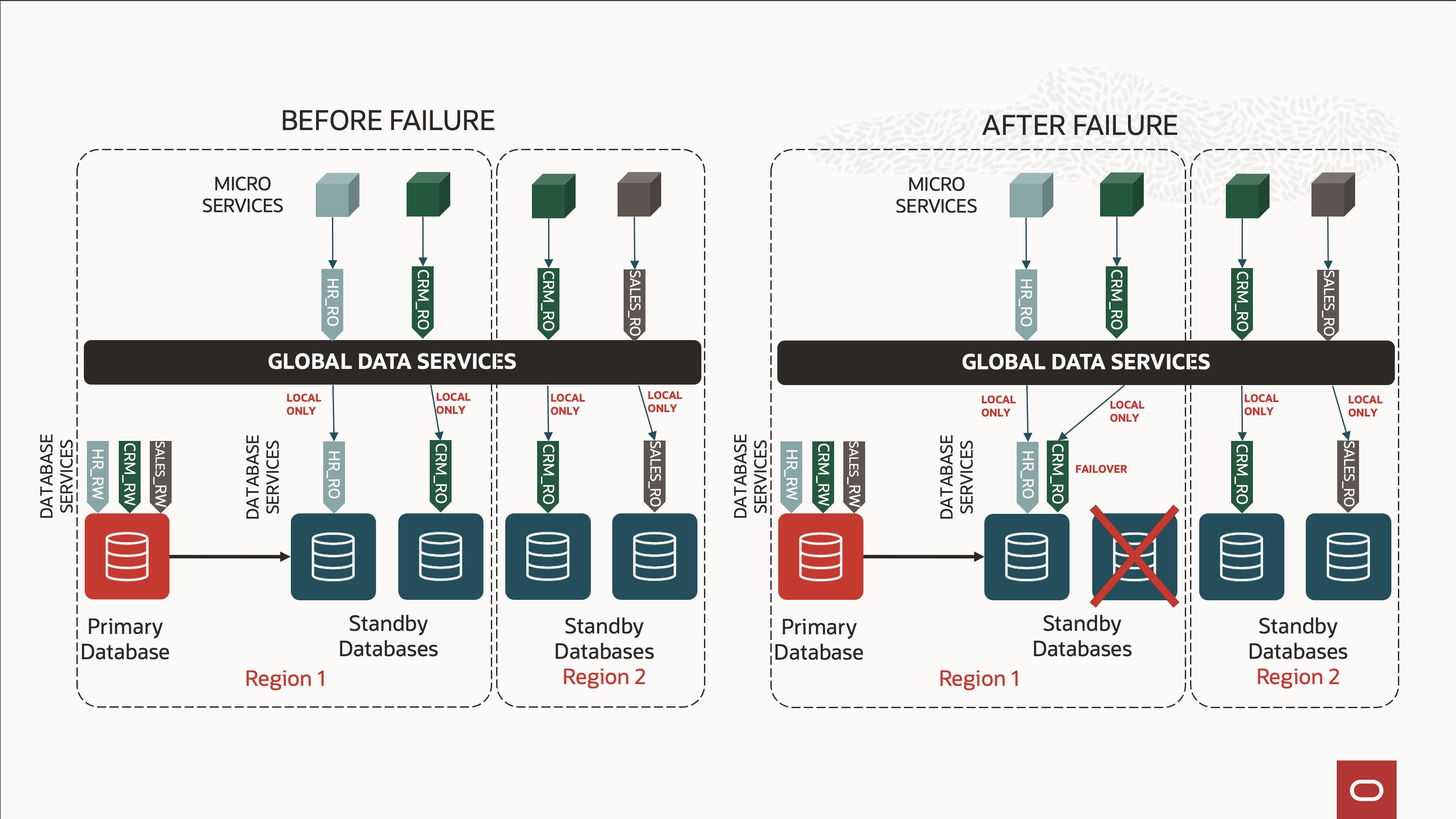 Global Data Services restarts a service across clusters when the cluster that was running it fails.