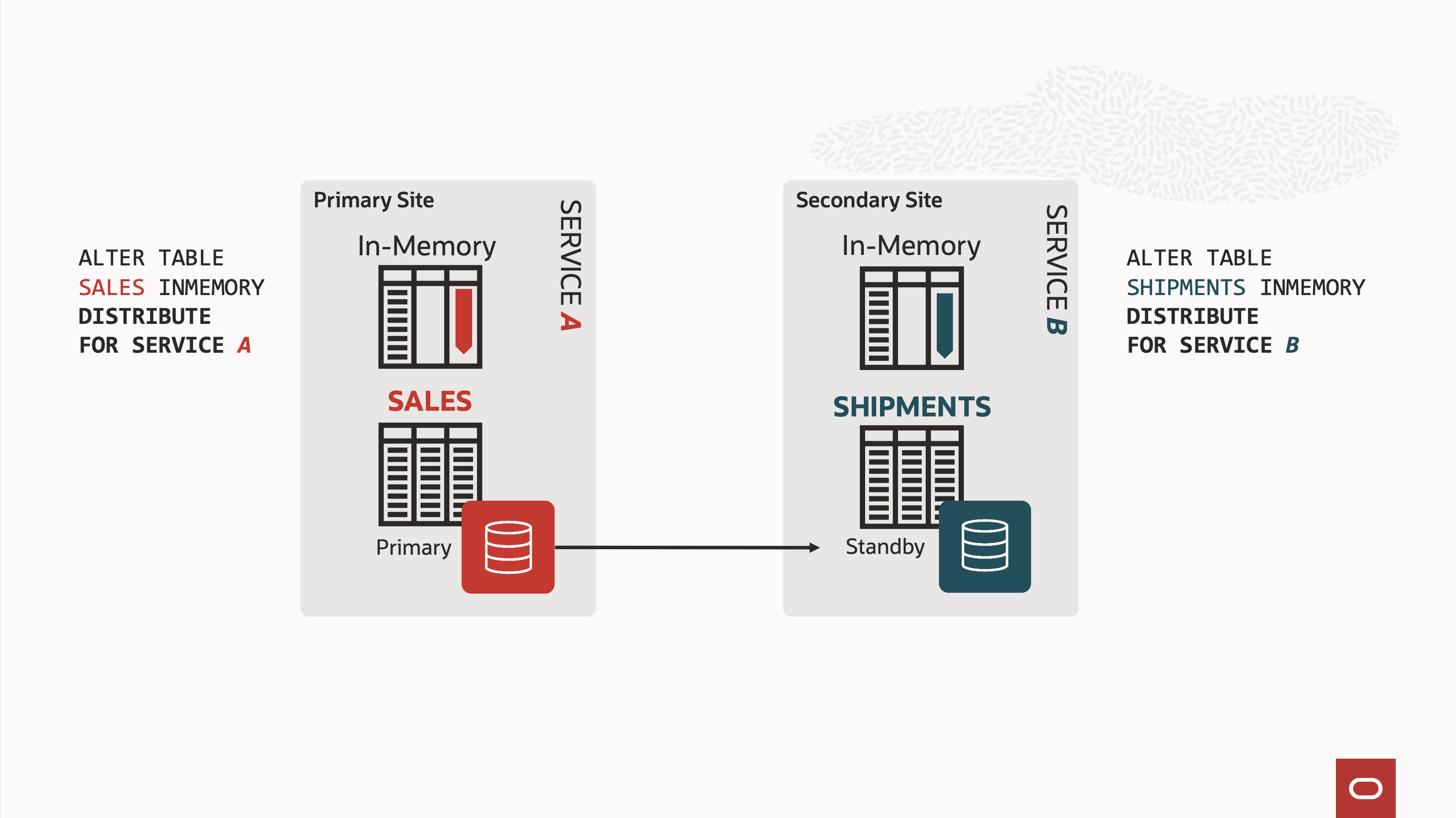 Tables can be populated in-memory only for specific services, allowing population on the standby only.