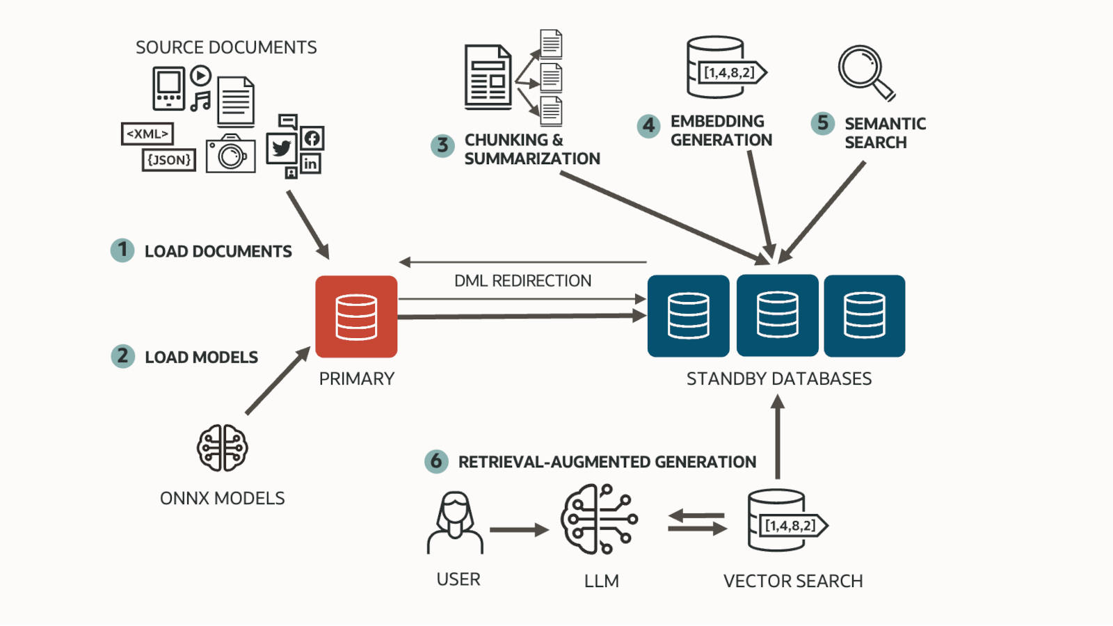A diagram shows primary and standby database. On the primary, the documents and ONNX model are loaded. The rest is done on the standby: inferencing, vector search, and RAG pipelines.
