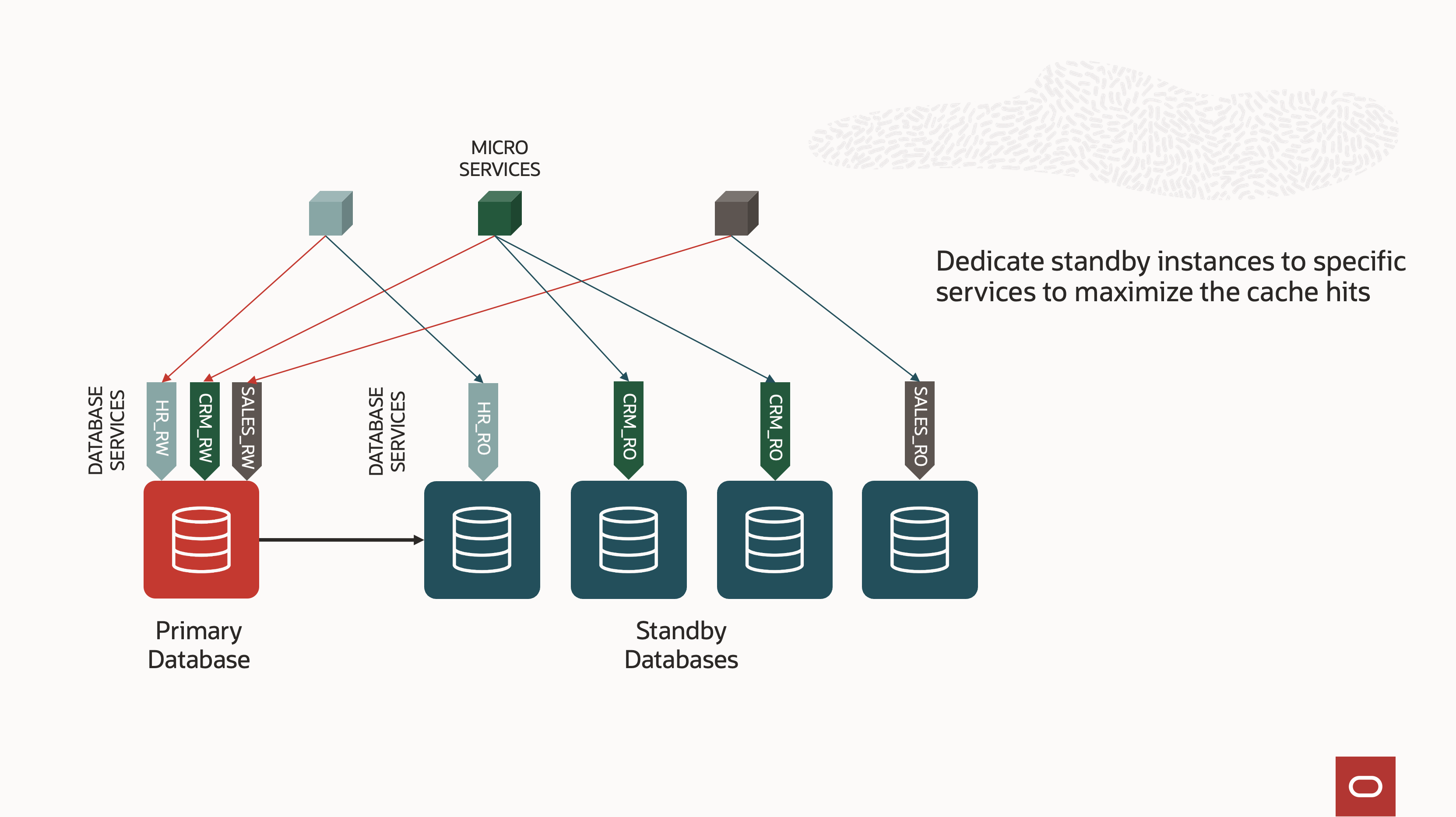 Different services are started on the standby databases for reporting purposes.