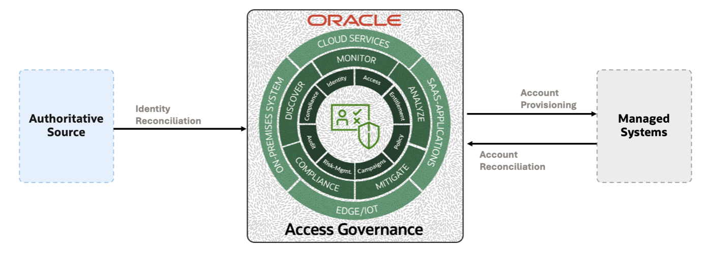 Orchestration flow for identity with Oracle Access Governance.