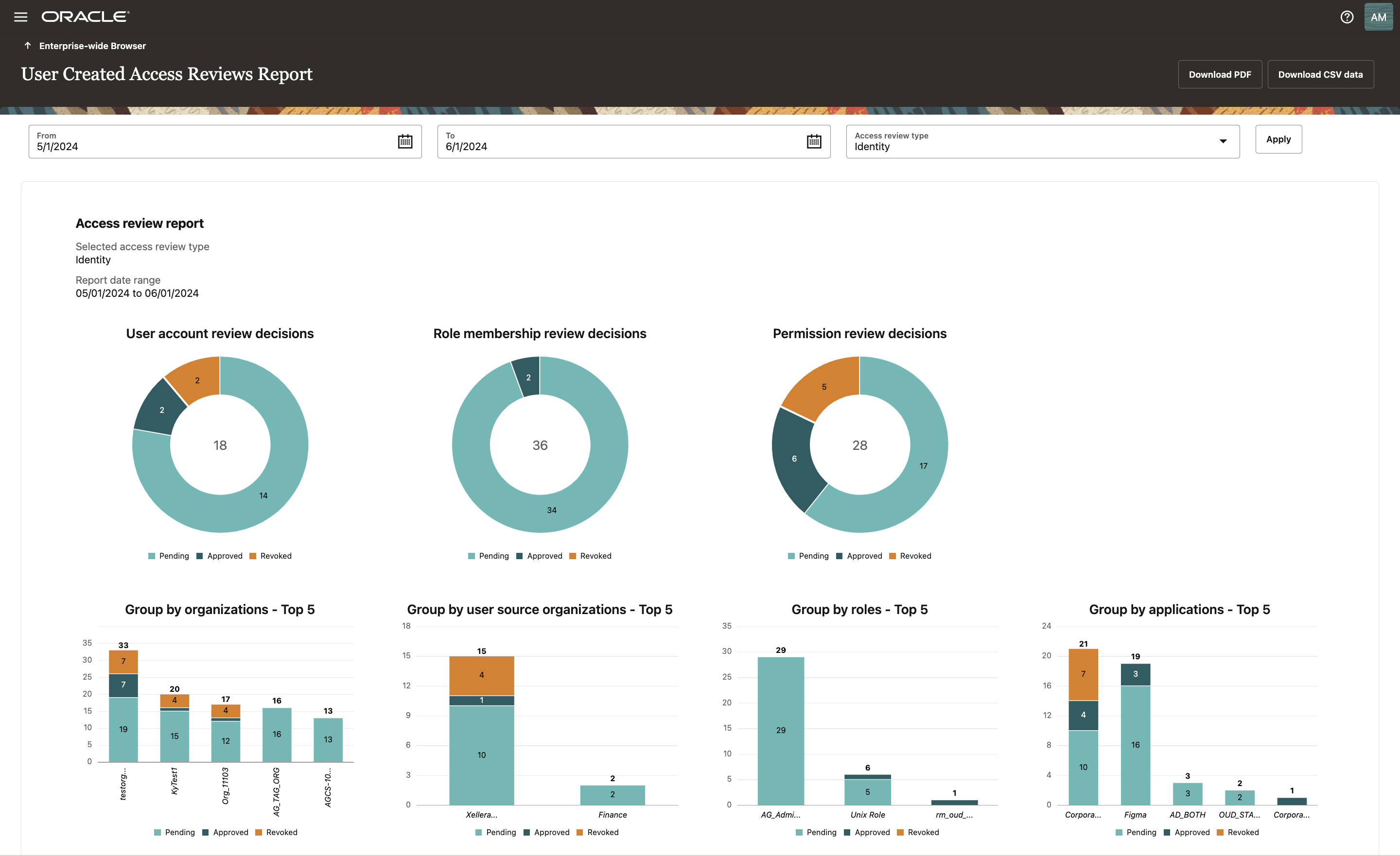 User-created access reviews report.