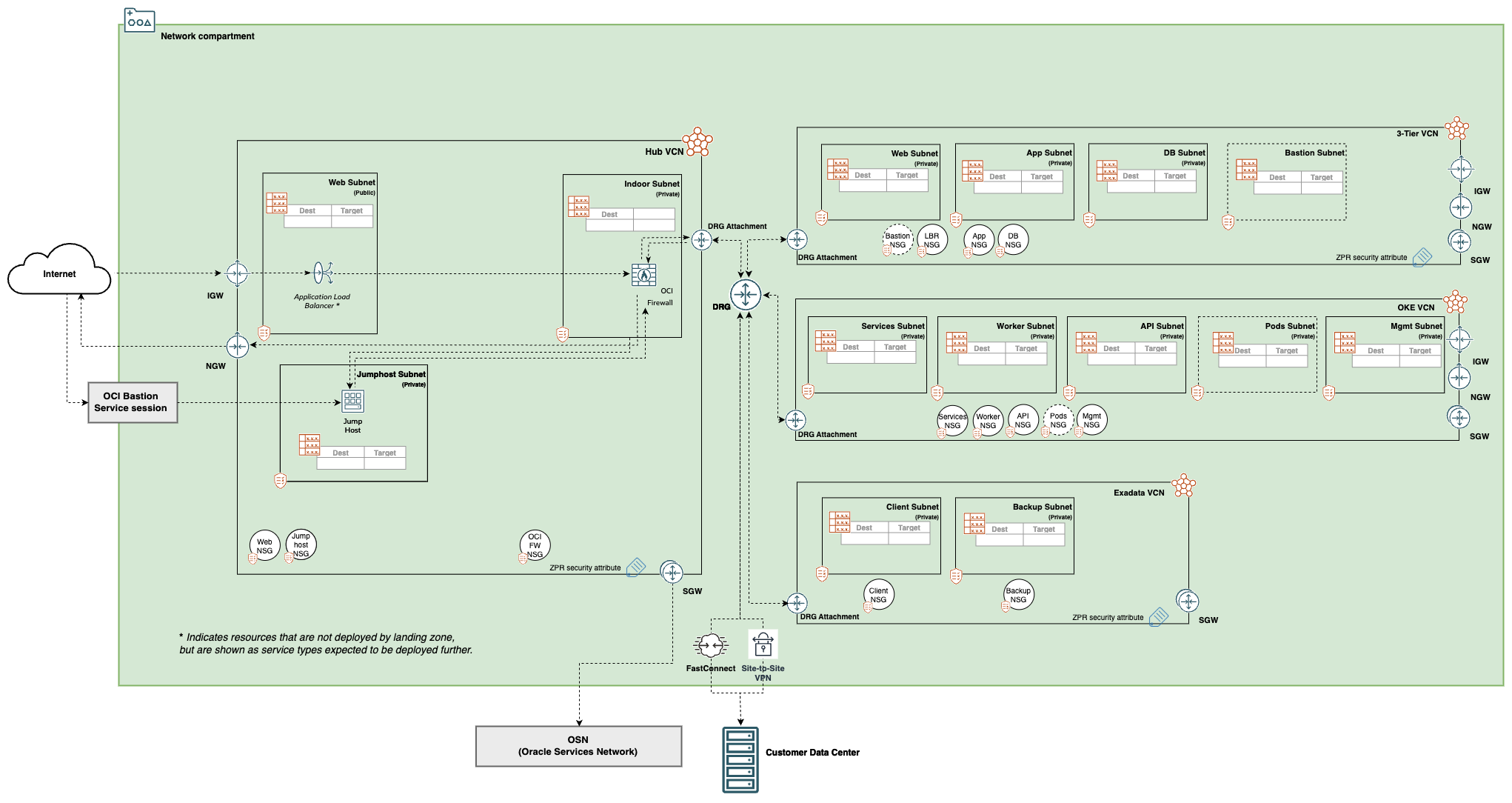 The above architecture diagram denotes the Core Landing Zone network compartment and some of the recent features added, including OCI Network Firewall, Bastion, FastConnect and IPsec VPN services.