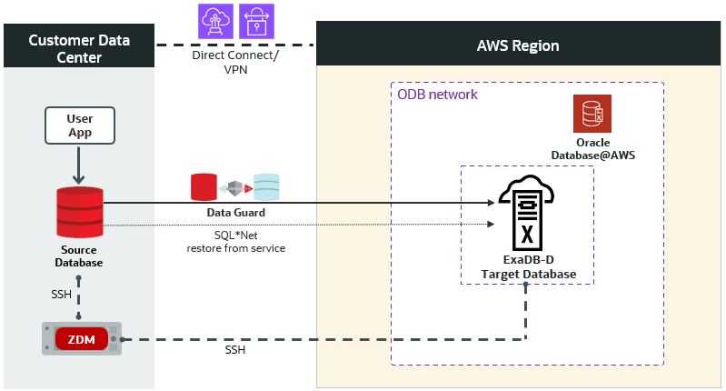 Physical Online Migration
