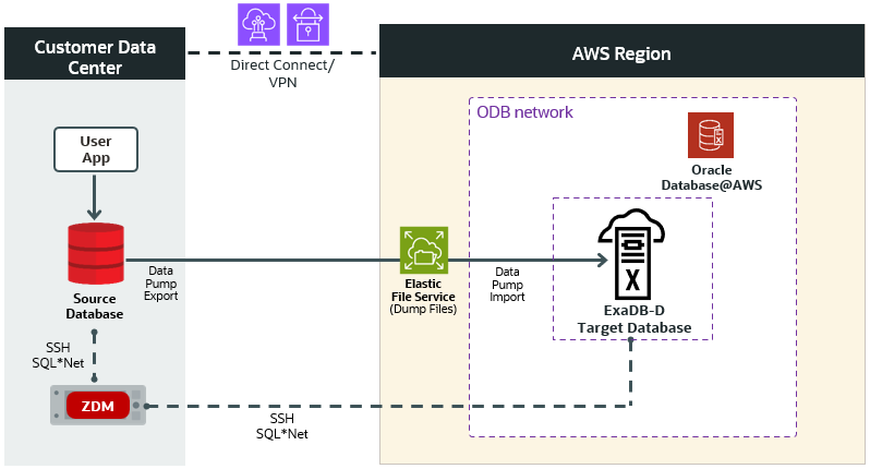Logical Offline Migration
