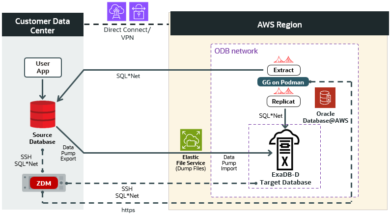 Logical Online Migration