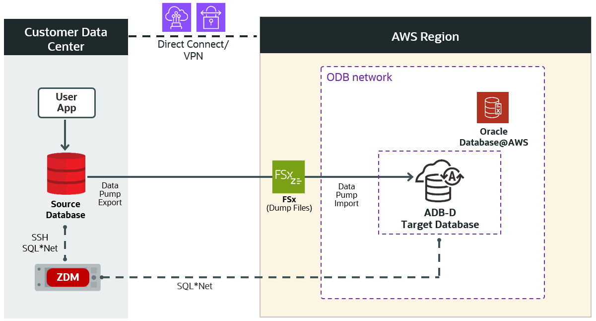 Logical Offline Migration
