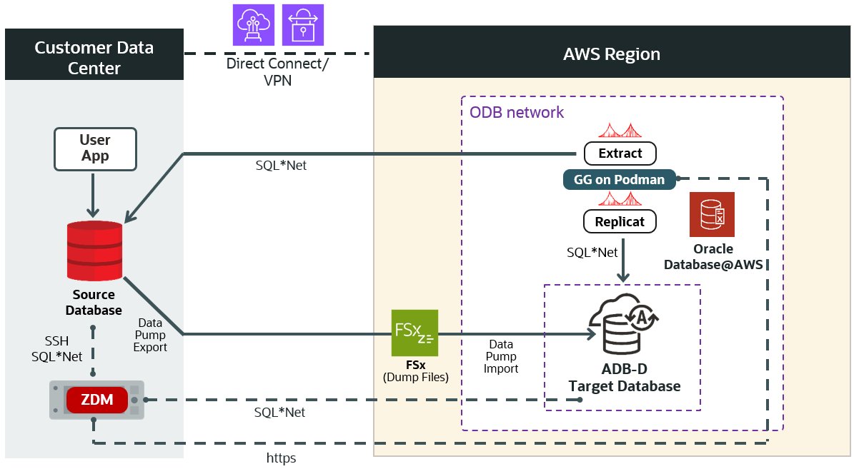 Logical Online Migration