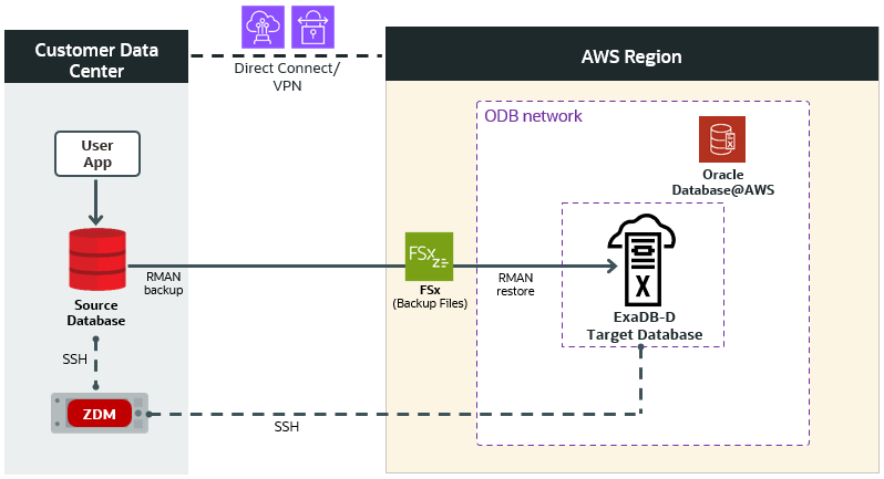Physical Offline Migration