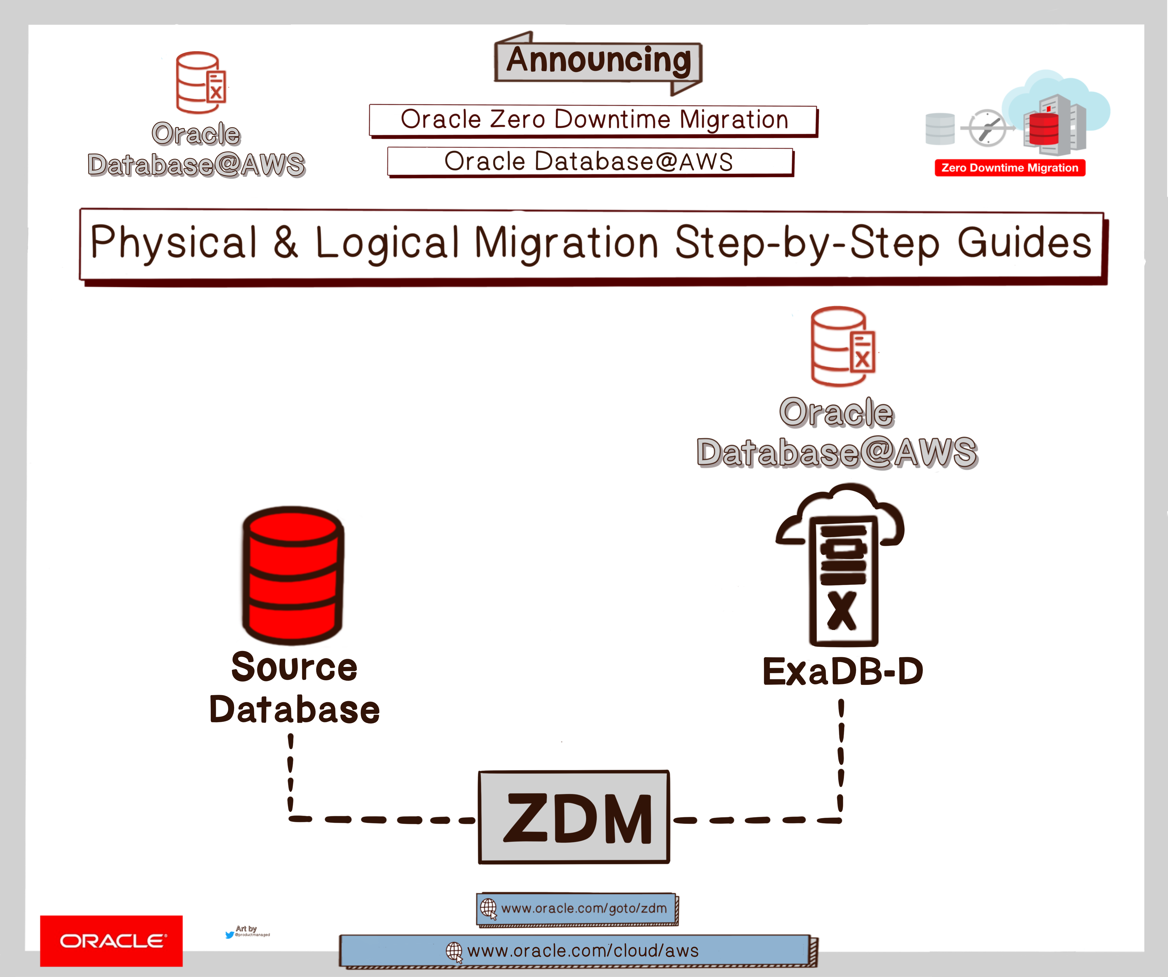 Oracle ZDM for Oracle Database@AWS Migrations